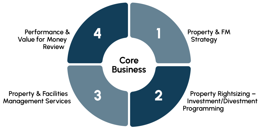 Fm Management FM Consultancy | FM Management Solutions